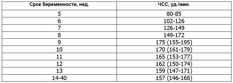 Сердцебиение плода на какой неделе можно услышать. Частота сердцебиения плода эмбриона нормы. Частота сердечных сокращений плода в норме. Норма ЧСС по неделям беременности у плода. Сердцебиение плода на 7 неделе беременности норма.