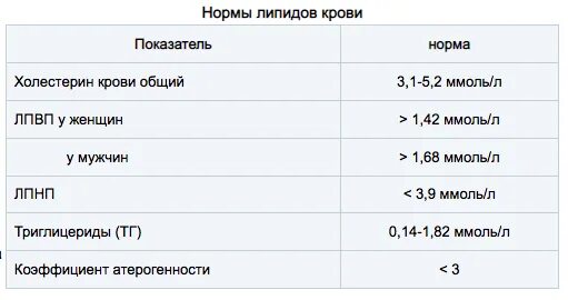 Сколько холестерин у мужчины