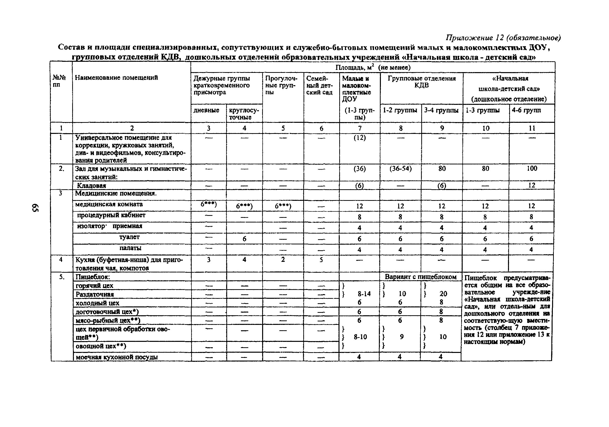 Мгсн предприятия питания. Мгсн 4.07-05. мгсн 1.01-99 масштаб. норма температуры в детском саду. состав и площади помещений пищеблока в доу.