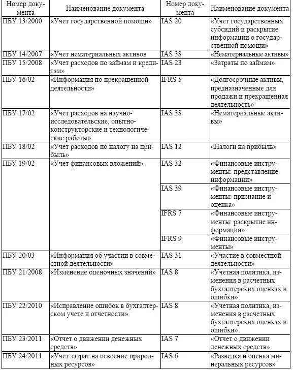 Таблица ПБУ бухгалтерский учет. ПБУ 22.2010 схема. ПБУ названия. Список ПБУ по бухгалтерскому учету. Пбу иностранная валюта