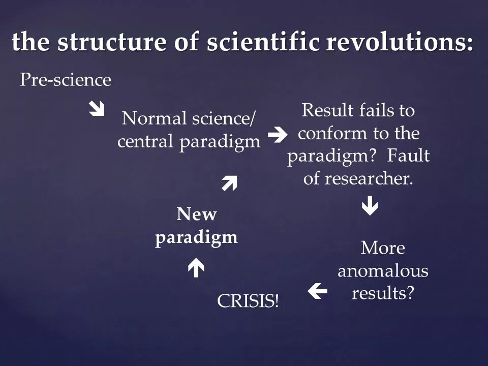 Result failure. Thomas Kuhn the structure of Scientific Revolutions. The Scientific Revolution. («The structure of Scientific Revolutions»).картинки. What is Paradigm.