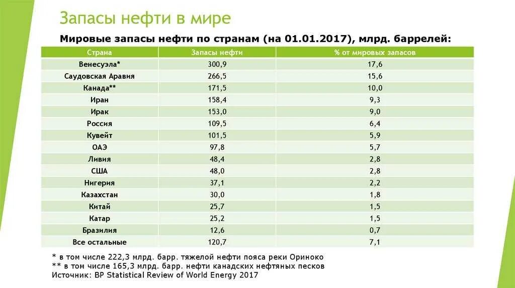 Три страны крупные производители нефти. Мировые запасы нефти и газа таблицы. Запасы нефти в мире по странам таблица. Рейтинг по запасам нефти в мире по странам.