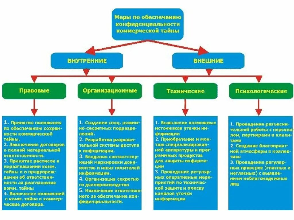 Меры по охране конфиденциальности информации. Меры по защите коммерческой тайн. Система методов защиты коммерческой тайны. Организации по защите коммерческой тайны. Классификация мер защиты коммерческой тайны.