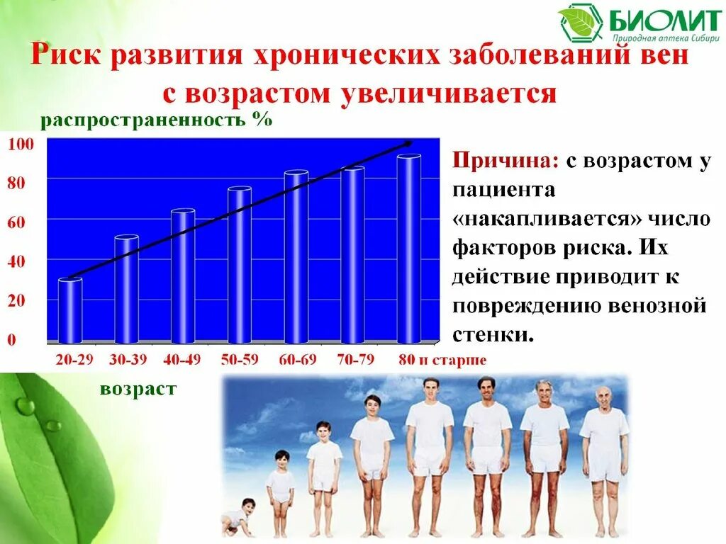 Рост хронических заболеваний. Факторы риска хронических заболеваний вен. Фактором риска развития хронических заболеваний вен является. Развитие хронических патологий. Факторы развития заболевания вен.