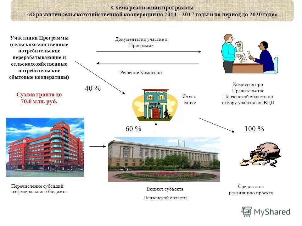 Дорожная карта для кооперативов. Сельскохозяйственная потребительская кооперация. Презентация на тему потребительские кооперативы схемы и описание. Достижения потребительской кооперации в Южной Корее. Сайт потребительской кооперации