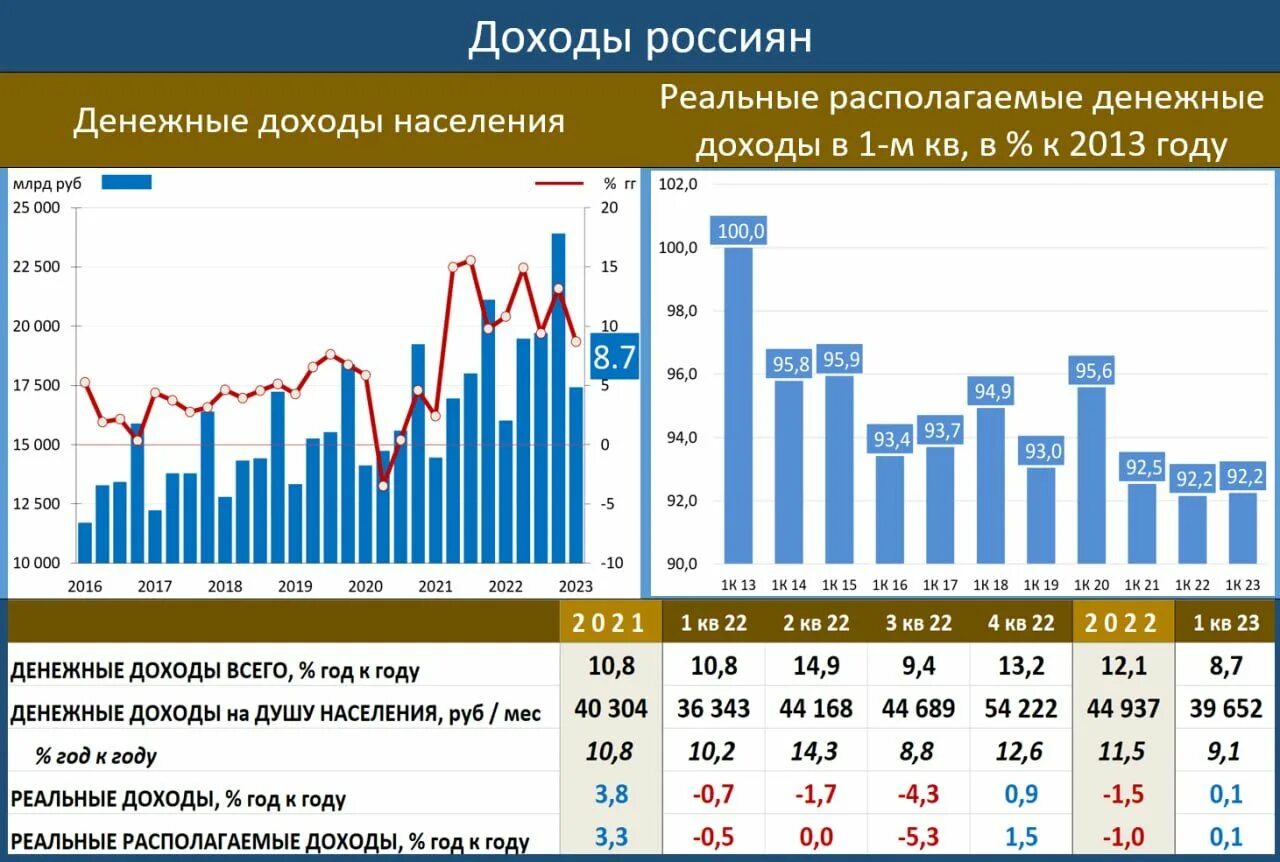 Доходы населения. Реальные располагаемые доходы населения 2023. Реальные доходы населения России. Рост доходов населения. Реальная российская экономика