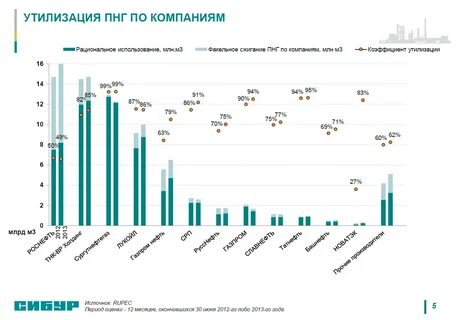 проблемы попутного газа