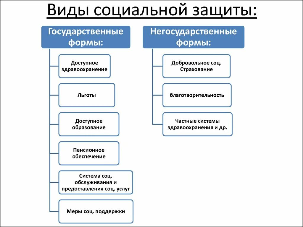 Формы социальной работы социальная помощь. Типы социальной защиты населения. Виды социальной защиты населения схема. Основные формы социальной защиты. Основные формы социальной защиты схема.