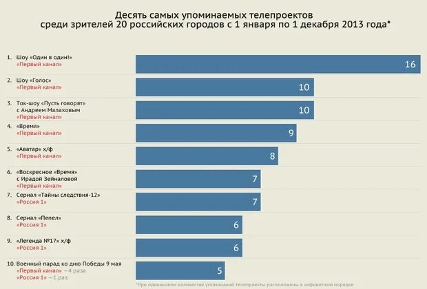 Сколько лет программе город. Телевидение статистика.