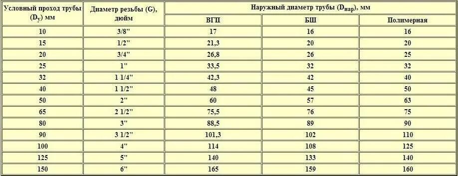 Шланг 25 сколько дюймов. Дюймовая труба в мм наружный диаметр. Внешний диаметр дюймовой трубы в мм. Наружный диаметр дюймовой трубы в миллиметрах. Диаметр труб в дюймах и миллиметрах таблица.