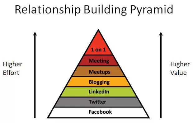 Building relationships. Relationship to Technology. Pyramid Market. Build relationship symbol.