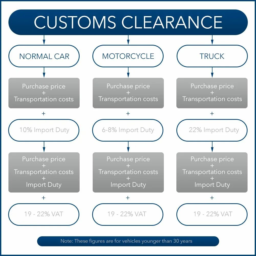 Started customs clearance. Customs clearance. import customs clearance. customs clearance specialist. am customs.