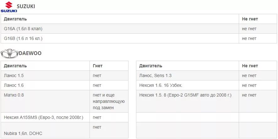 Какой двигатель гнет клапана гранта. Двигатели ВАЗ не гнет клапана таблица. Какие моторы ваза не гнет клапана. Двигатели ВАЗ которые гнут клапана. На каких двигателях не гнет клапана при обрыве ремня ГРМ таблица.