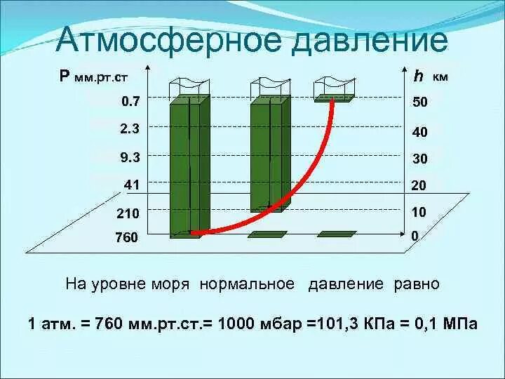 Показатели атмосферного давления норма в Москве. Атмосферное давление норма таблица. Норма атмосферного давления в ГПА. Нормальное давление в мм РТ ст.