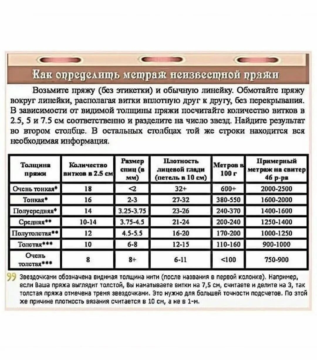 От чего не зависит плотность вязания крючком. Как определить толщину нитки. как узнать толщину нитки для вязания. метраж пряжи и номер спиц для вязания. таблица соответствия пряжи и спиц для вязания.
