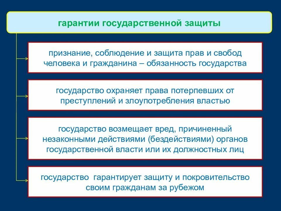 Основы правового статуса личности. Признание соблюдение и защита. Характеристика гарантированность и государств защита.