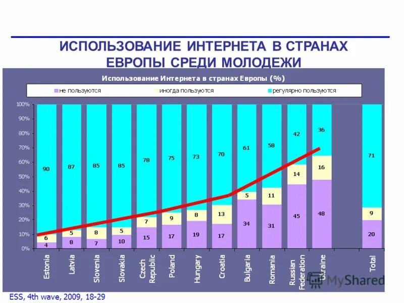 Количество пользователей интернета по странам. Статистика соцсетей по странам. В какой стране интернетом пользуется 98. Статистика пользования интернетом в россии. Число пользователей интернета в россии.