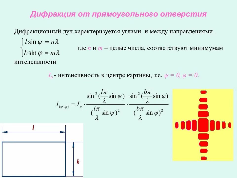 Зависимость интенсивности света от угла дифракции. Дифракция фраунгофера на круглом отверстии. дифракция фраунгофера на прямоугольном и на круглом отверстии. интенсивность света при дифракции. распределение интенсивности на экране при дифракции на решетке.