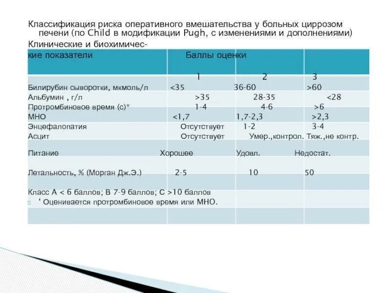 Какую групп дают при циррозе. Child Pugh классификация цирроза печени. Классификация цирроза печени 2021. Классификация цирроза печени по child-Pugh клинические рекомендации. Цирроз печени клинические показатели.