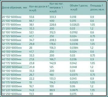 Сколько кубов в обрезной доске