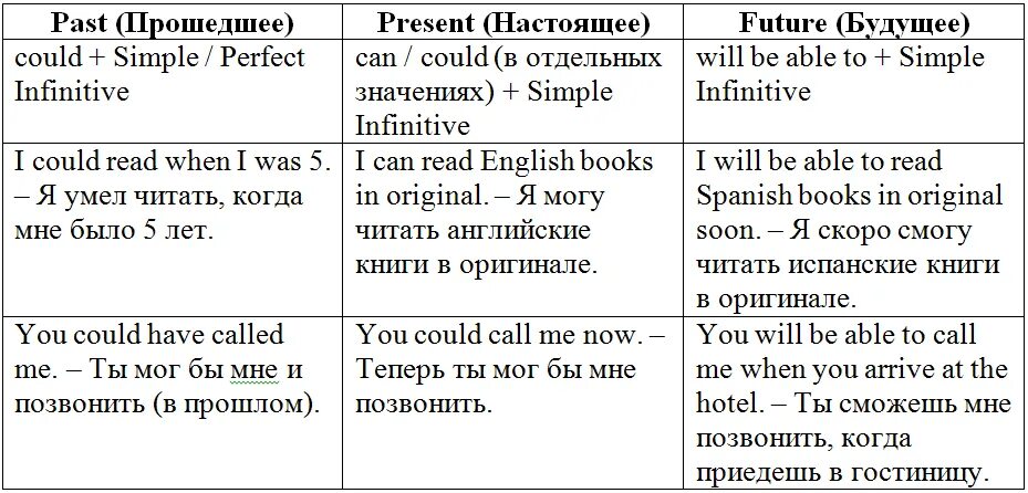 Be also able to. Модальный глагол to be able to в английском языке. Правило can could be able to таблица. Правило can could will be able to. Can could to be able to правила.