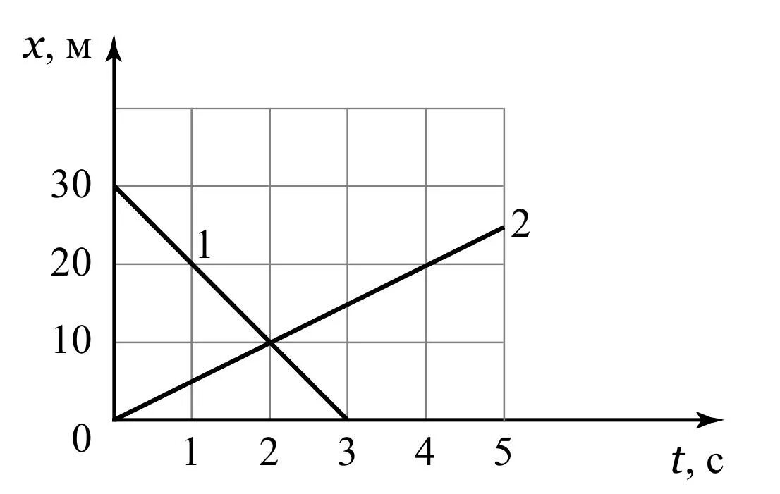 Зависимость s от x. Графики. Графики зависимости координаты. График зависимости координаты х от времени. График зависимостей координаты x.