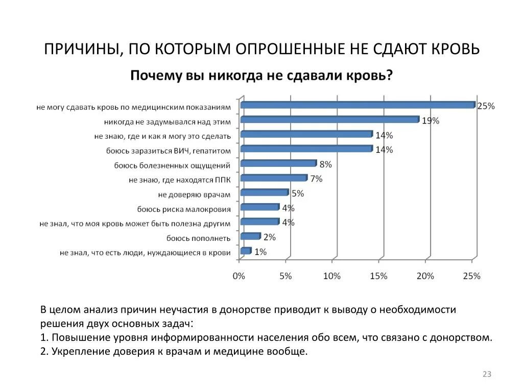 Анализ причин. Повышение информированности. Исследование уровень информированности населения о ожирении. Анкета выявление информированности по вопросам донорства.