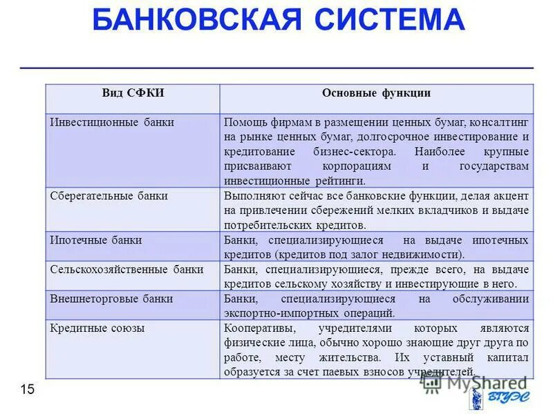 Составьте схему функций коммерческих банков