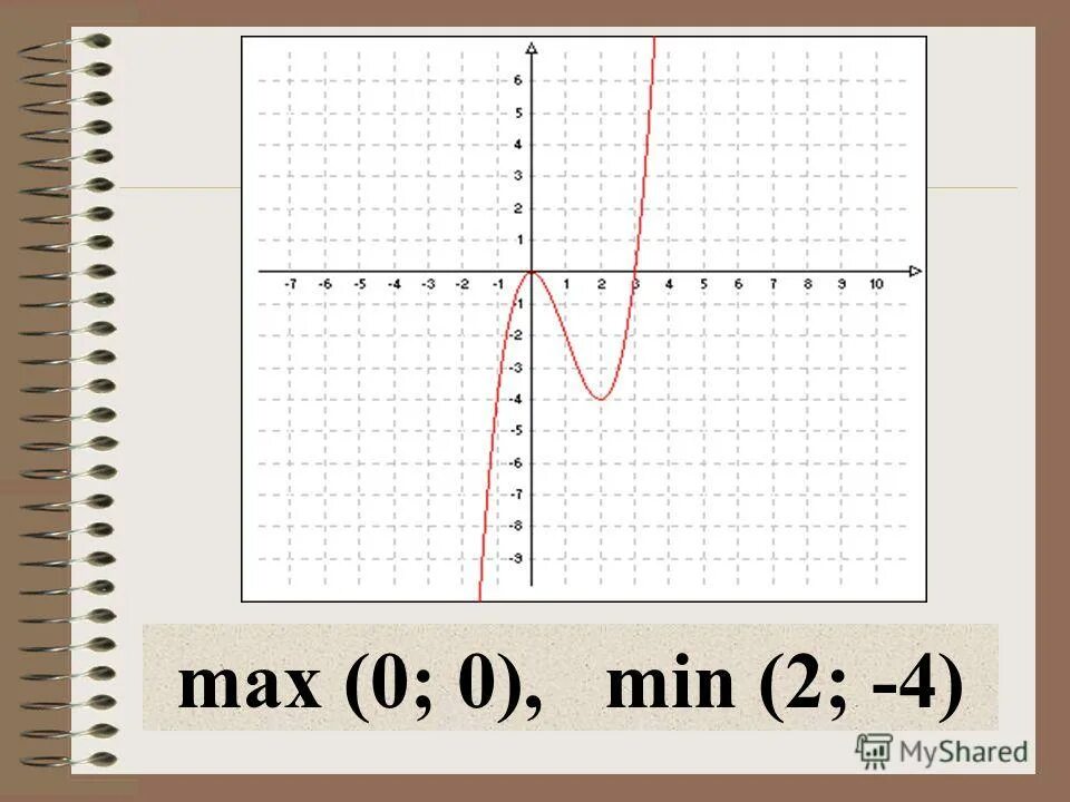 Max(0;0) min(1; -1/6) график.