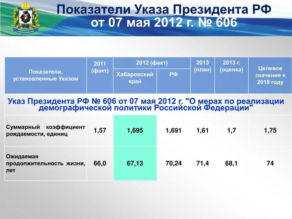 Майские указы 2012. Указ президента 597 от 07.05.2012. Майские указы президента 2018 года. Майские указы президента 2012 кратко. Целевым показателем указа президента