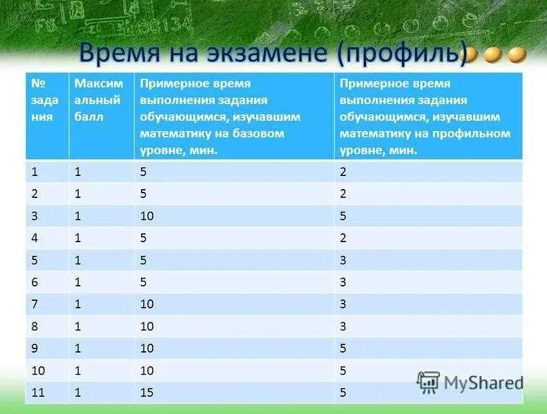 Баллы по профильной математике. Баллы по ЕГЭ математика. Баллы за ЕГЭ по математике. Шкала ЕГЭ по математике профиль. Егэ химия сколько баллов за первую часть