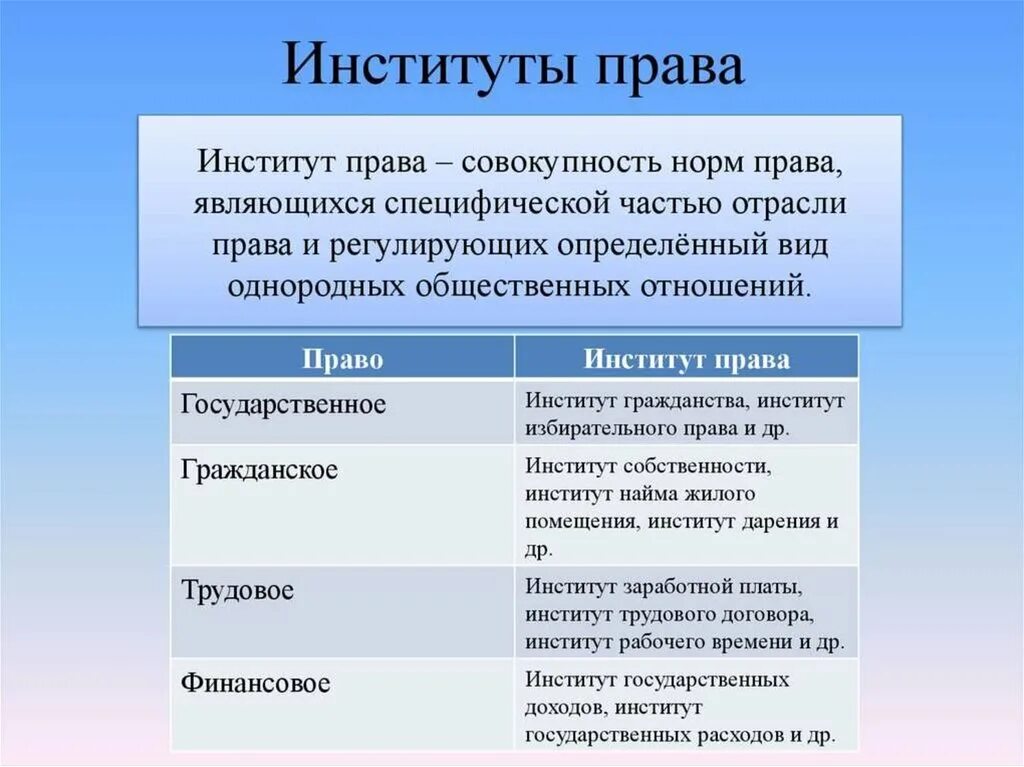 Три прав. Институт право. Институт права перечень. Институт права определение. Институты российского права.