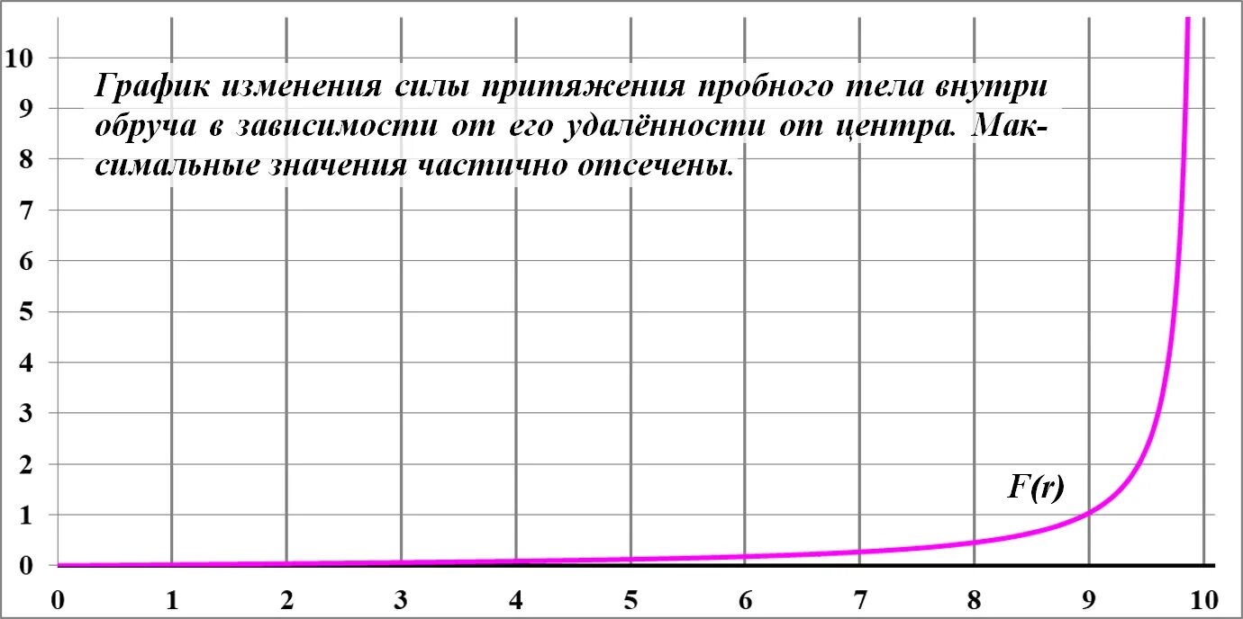 Притяжение расписание. Сила притяжения график. Зависимость силы магнита от расстояния. График зависимости силы гравитац от расстояния. Зависимость силы притяжения от расс.