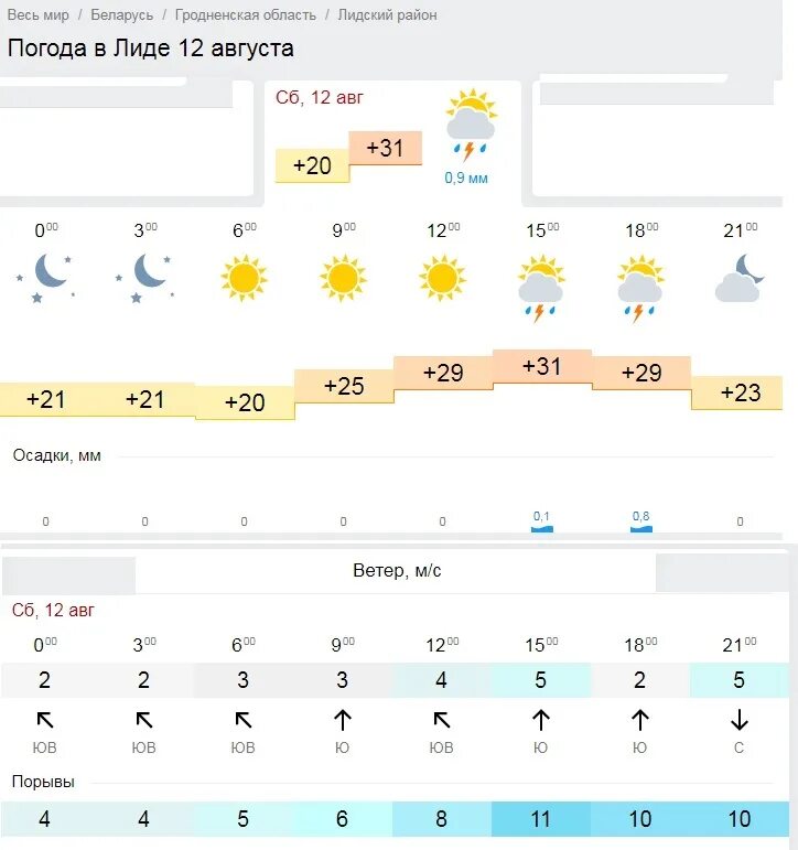 Погода в гомеле на завтра по часам. Погода на завтра. Погода на 12. Погода на 12 декабря. 12 Января погода на завтра.