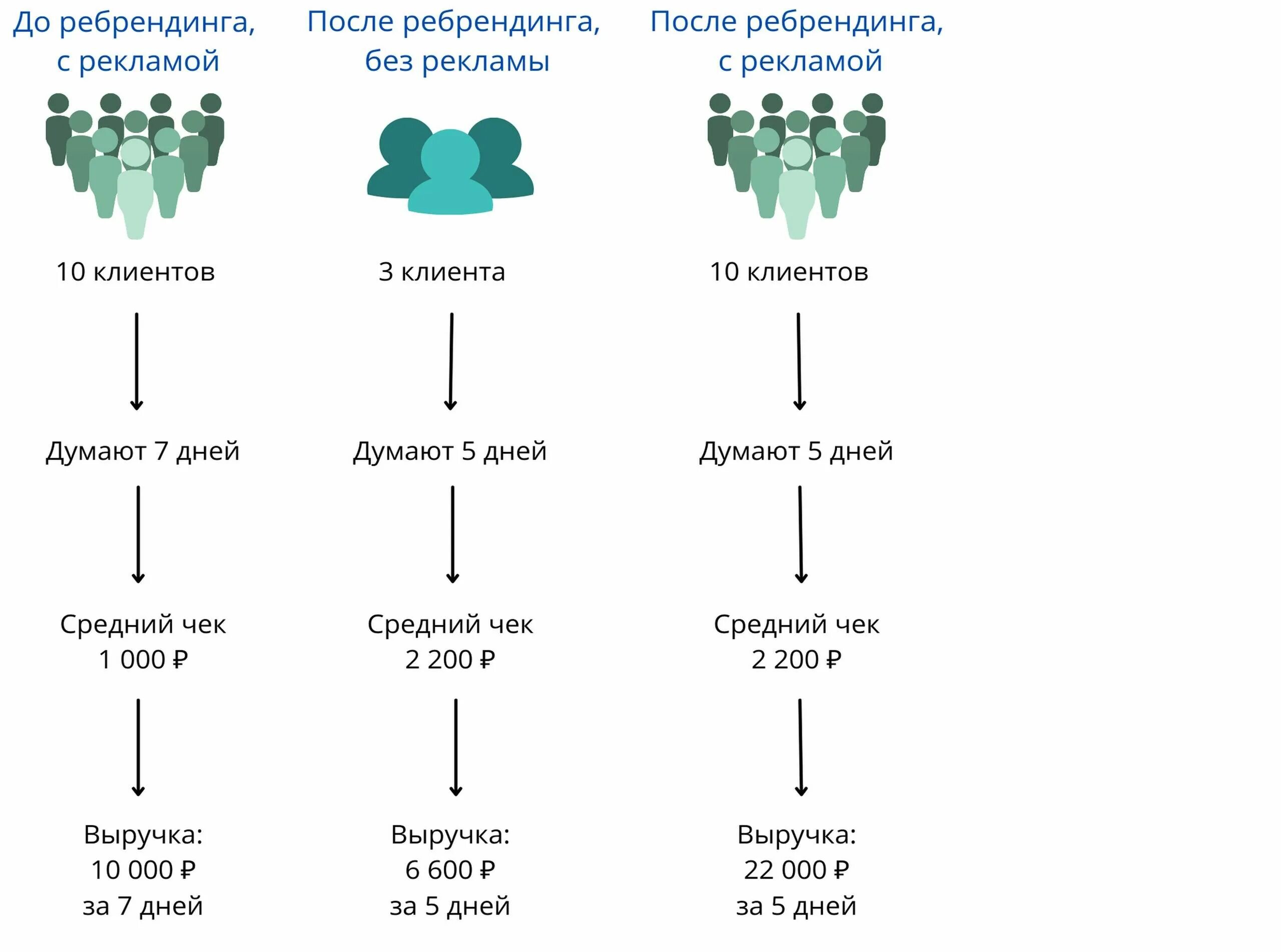 После ребрендинга. Организация бухгалтерского учета в хозяйствующих субъектах. Рост доходов в магазинах. Ребрендинг компаний 2022. Ребрендинг.