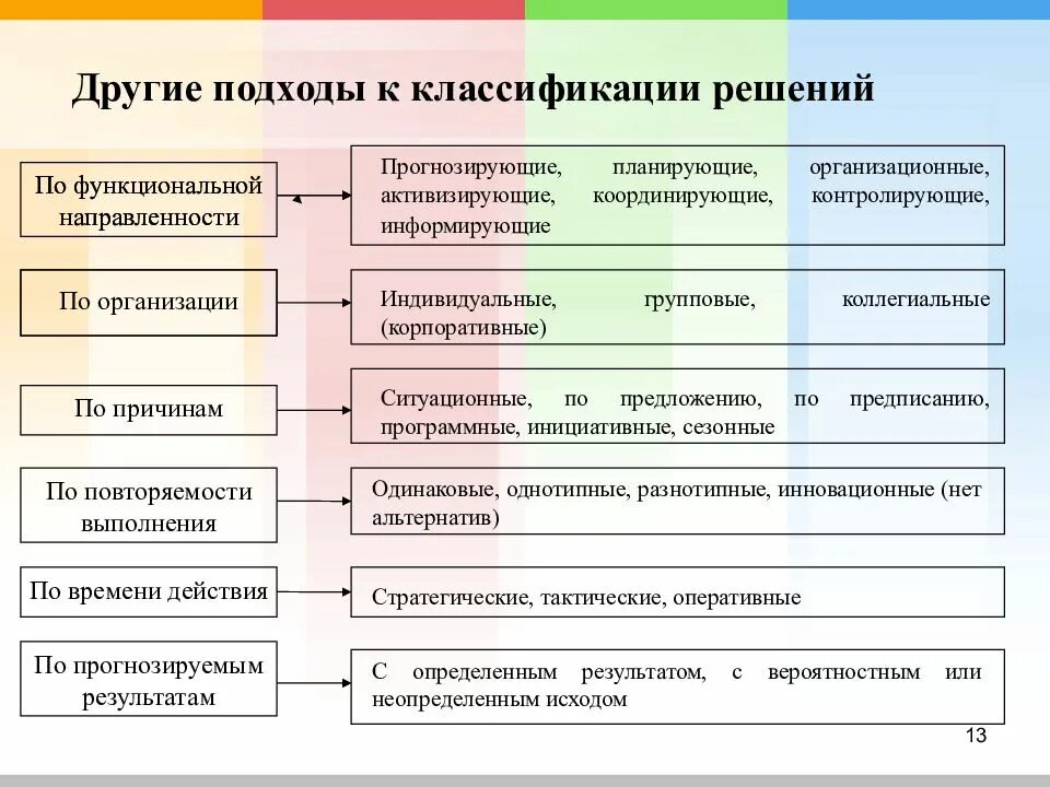 Организационные решения функции. Классификация управленческих решений. Подходы к классификации систем. Различные подходы к классификации решений. Подходы к классификации функций.