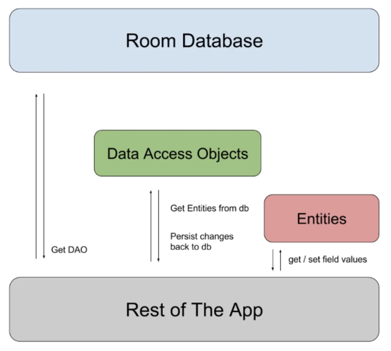 Библиотека Room Android. База данных Room. Room Persistence Library. Room database Kotlin. Object get name