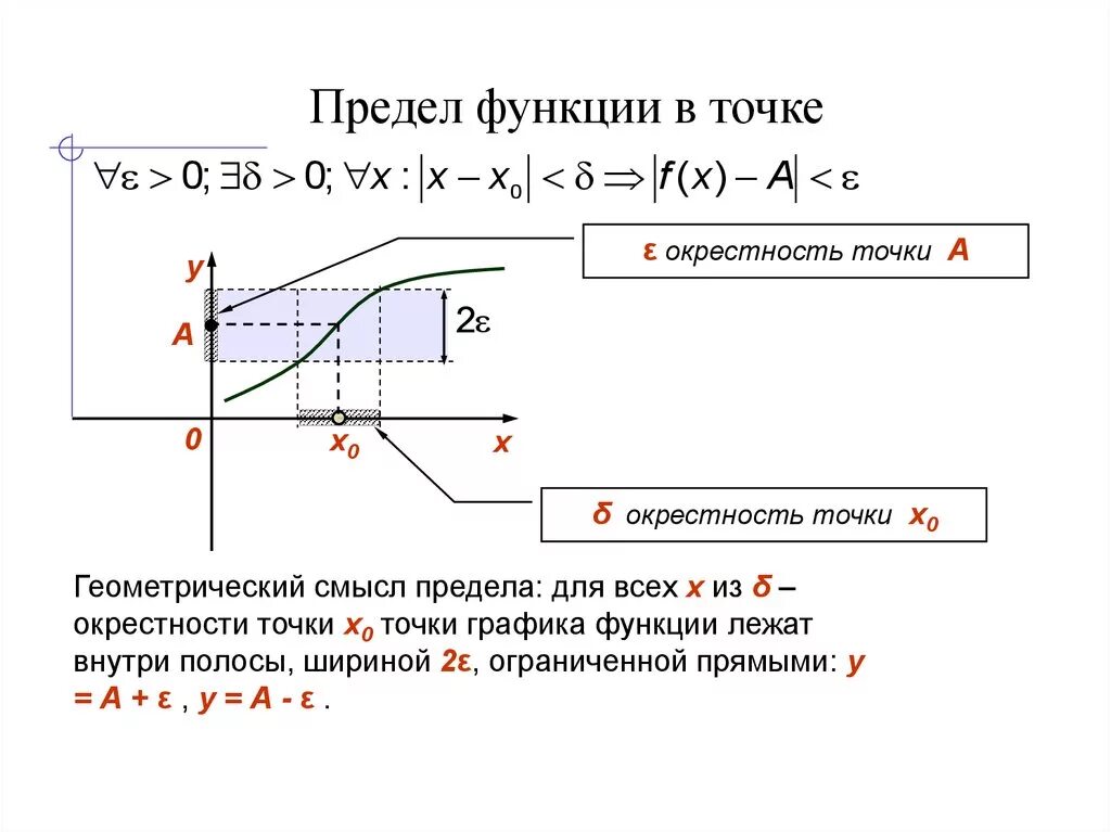 Предел функции в точке 10 класс. Как определить предел функции по графику. Предел функции в точке на графике. Понятие предела предел функции. Предел функции в точке.