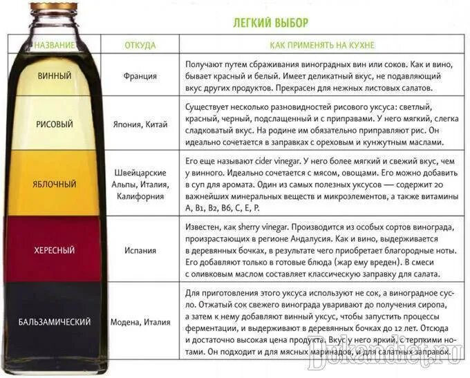 Вино с пониженной кислотностью. Уксус винный производство технология. Вино с высокой кислотностью. Разновидности уксуса. Как отличить уксусную