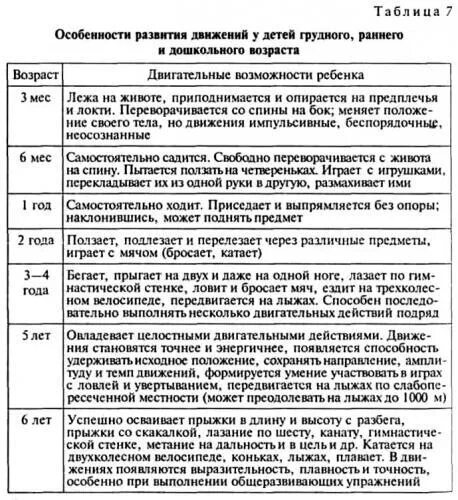 Особенности физического и психического развития впр. Развитие движений у ребенка. Последовательность развития движений у детей. Этапы формирования основных движений у детей. Развитие произвольных движений детей дошкольного возраста.