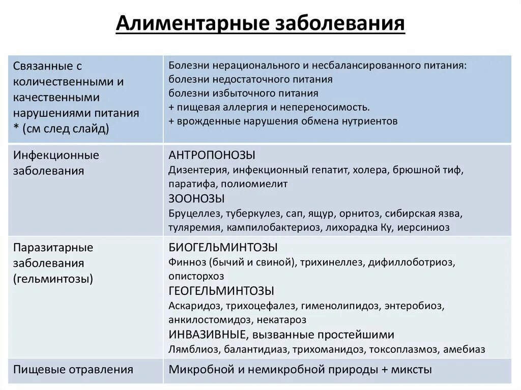 К какой группе заболеваний относится. Группы алиментарных заболеваний классификация. Классификация алиментарных заболеваний гигиена. Алиментарные инфекционные заболевания примеры. Первичные алиментарные заболевания.