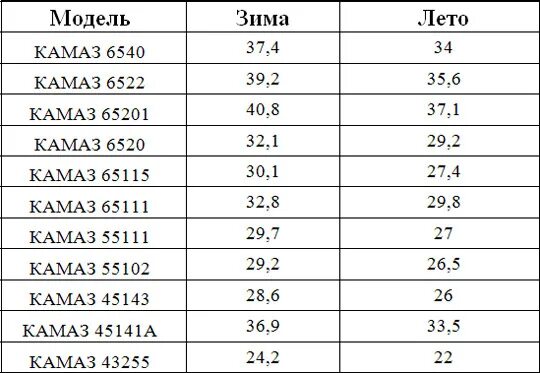 Камаз расход в час. Расход топлива КАМАЗ 65115. Нормы расхода топлива КАМАЗ 65115. Расход бензина КАМАЗ на 100 км. КАМАЗ 65115 расход топлива на 100 км.