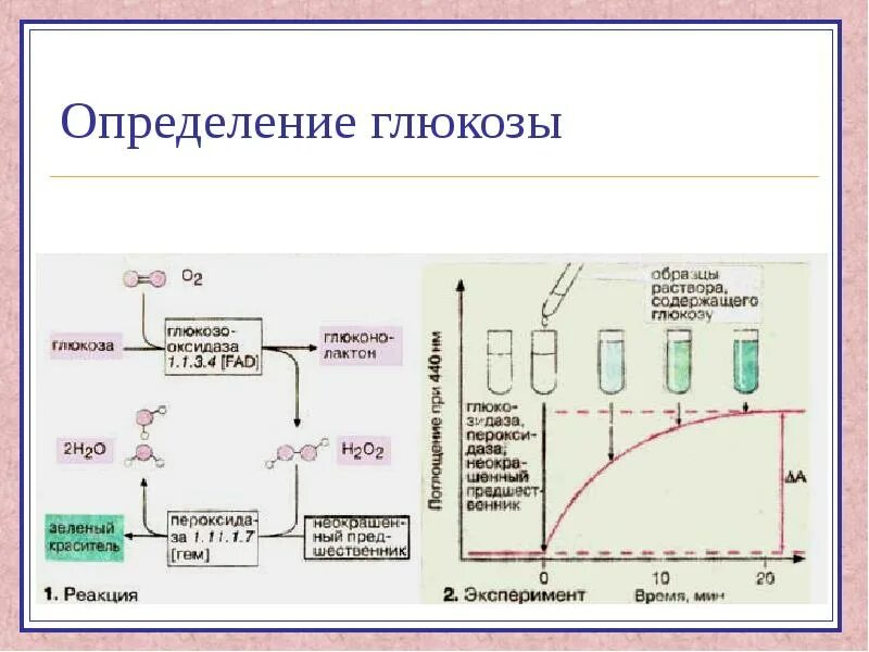 В каком анализе глюкоза. Редуктометрические методы определения Глюкозы. Методы количественного определения Глюкозы в крови. Глюкозооксидазный метод определения Глюкозы в крови. Глюкозооксидазный метод определения содержания Глюкозы крови.