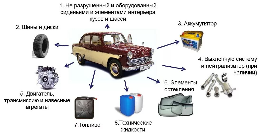 Автомобиль в собственности ооо. Схема утилизации автомобилей. Утилизация машин схема. Утилизация автомобильных масел схема. Авто для утилизации требования.