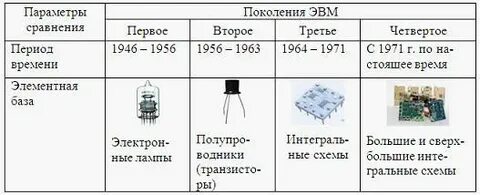 Объем памяти 1 поколения эвм