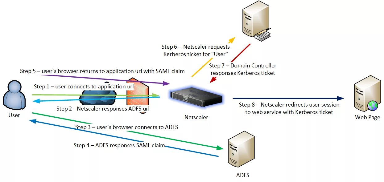 Схема Kerberos. Saml протокол. Kerberos (протокол). Схема работы Kerberos. Step user