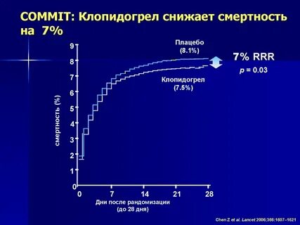 Как долго можно принимать клопидогрел