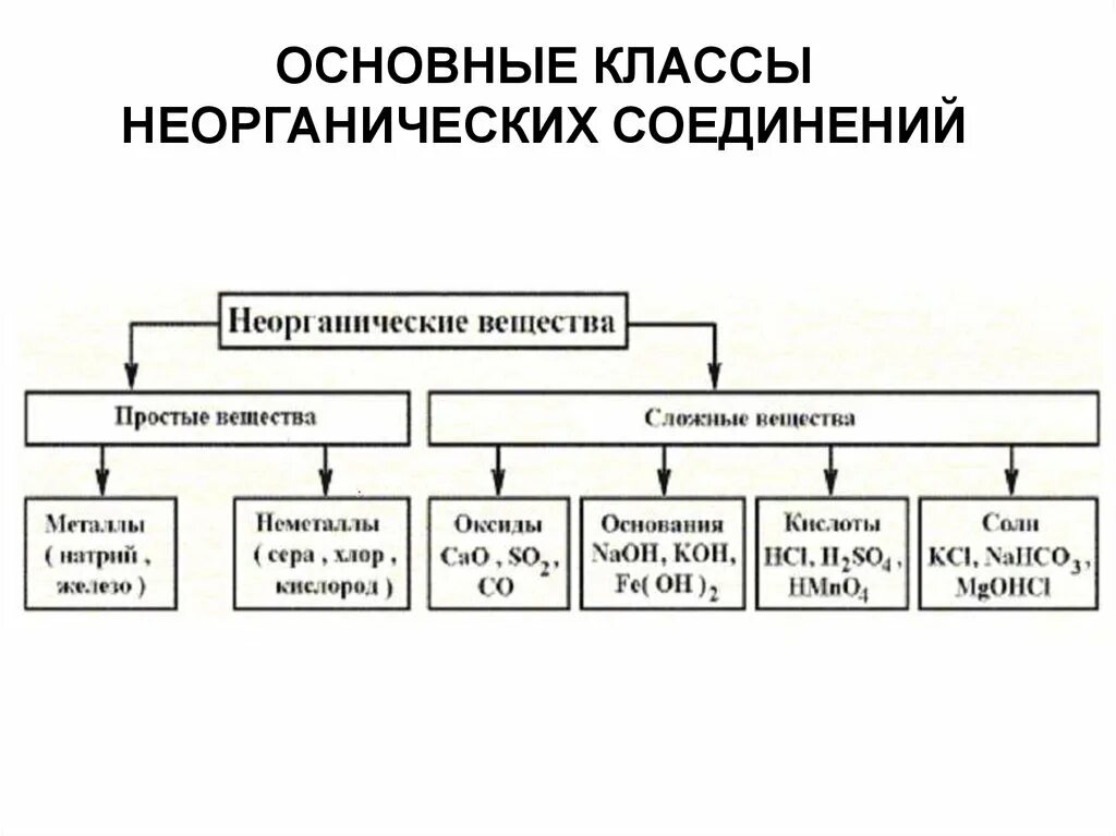 Перечислите классы неорганических соединений. Основные классы неорганических веществ 8 класс таблица. Основные классы неорганических соединений схема. Классы неорганических соединений химия 8 класс. 2. Основные классы неорганических соединений.