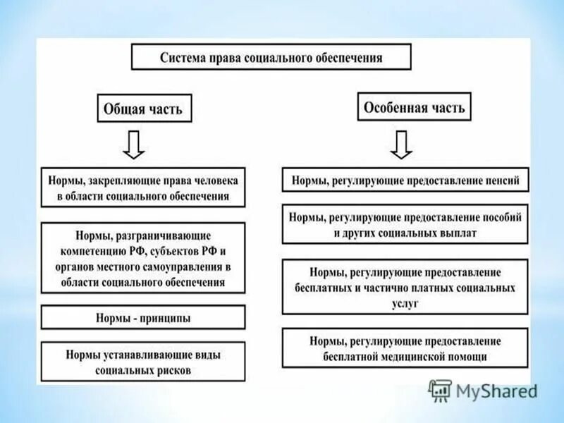 Социальное обеспечение в рф доклад