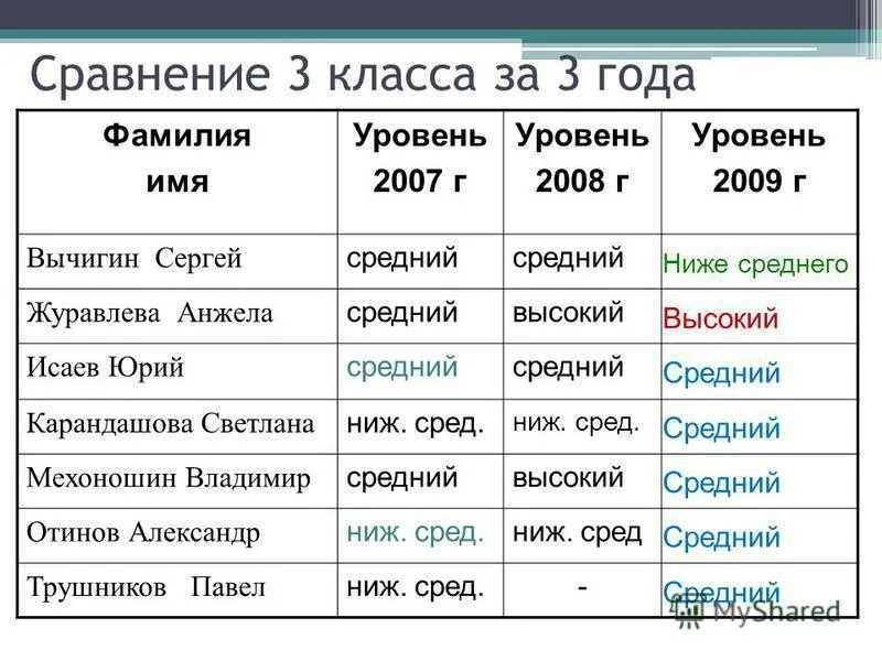 Ниже среднего а также в. Имена 2007 года. Высокий выше среднего средний ниже среднего оценки в 1 классе. Средний низкий высокий цена. Слова характеристика средний выше среднего и низкий.